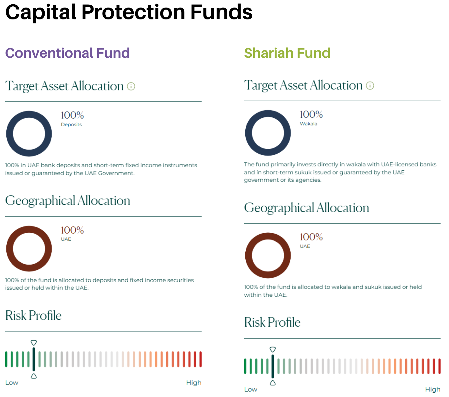 Ghaf Benefits Capital Protection Funds