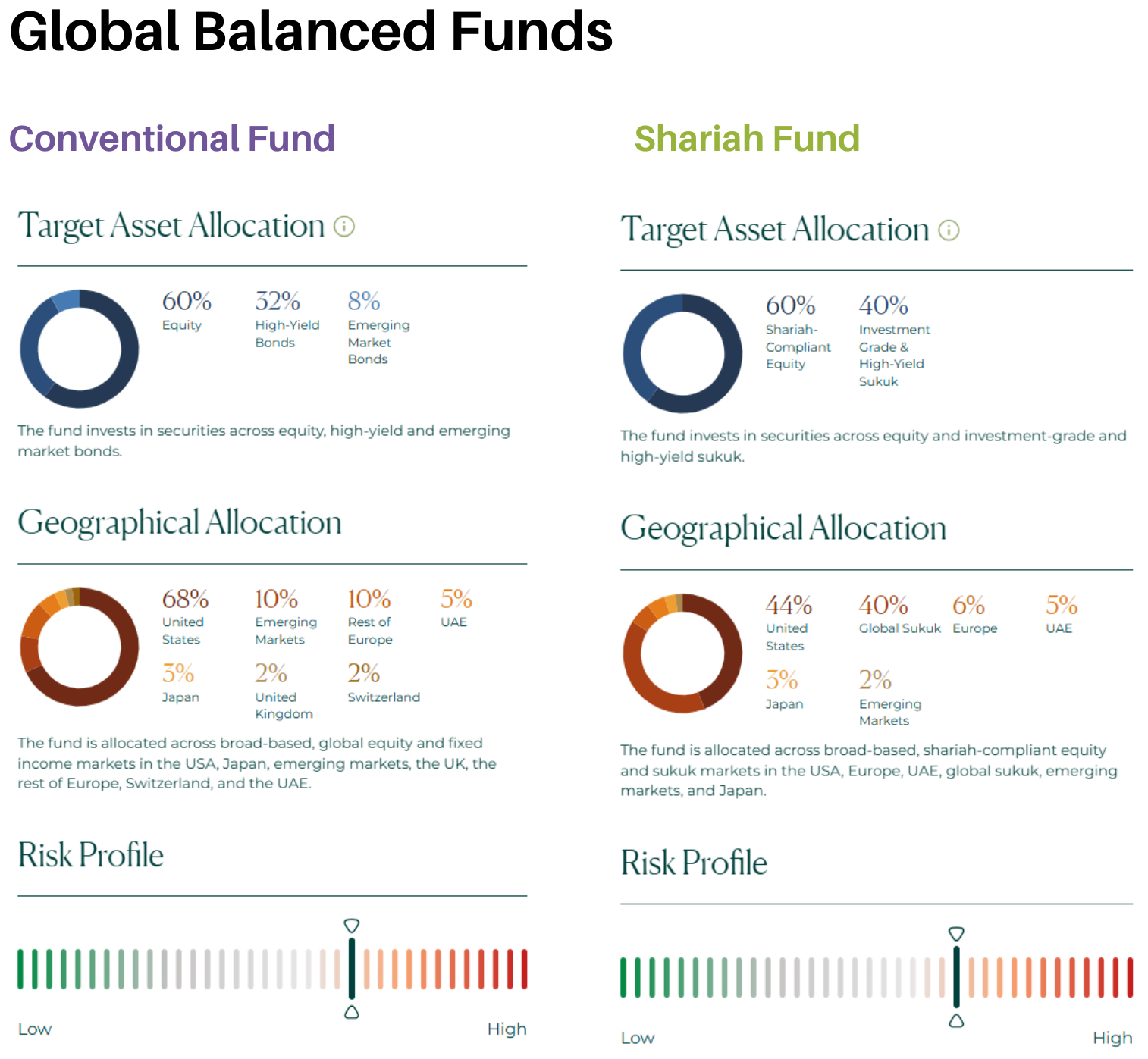 Ghaf Benefits Capital Protection Funds