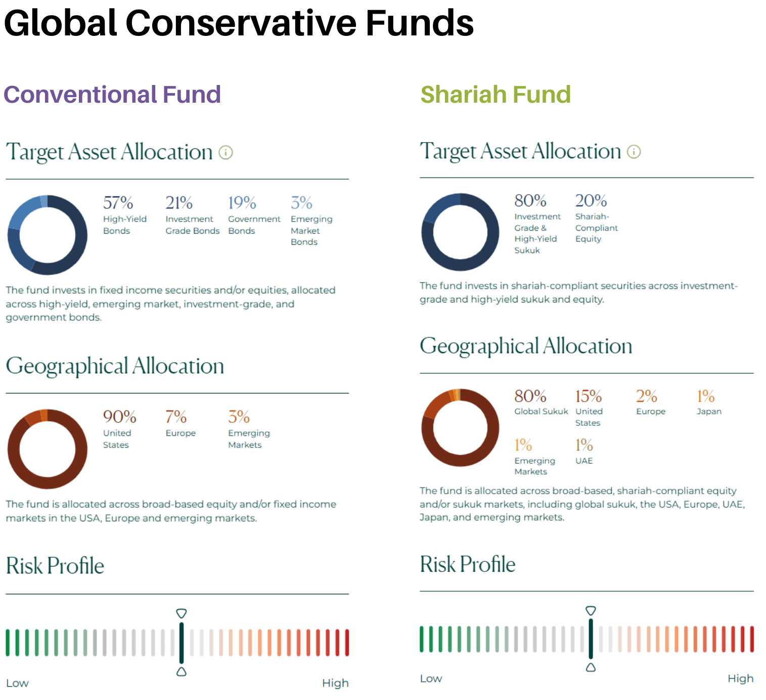 Ghaf Benefits Capital Protection Funds